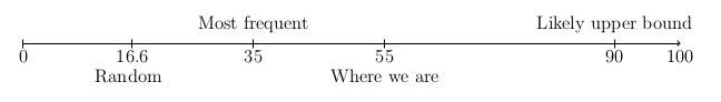 Number line with expected and current accuracy plotted on it