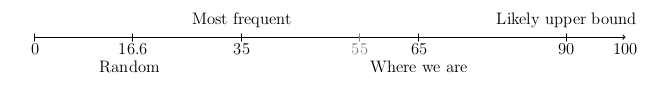 Number line with expected and current accuracy plotted on it