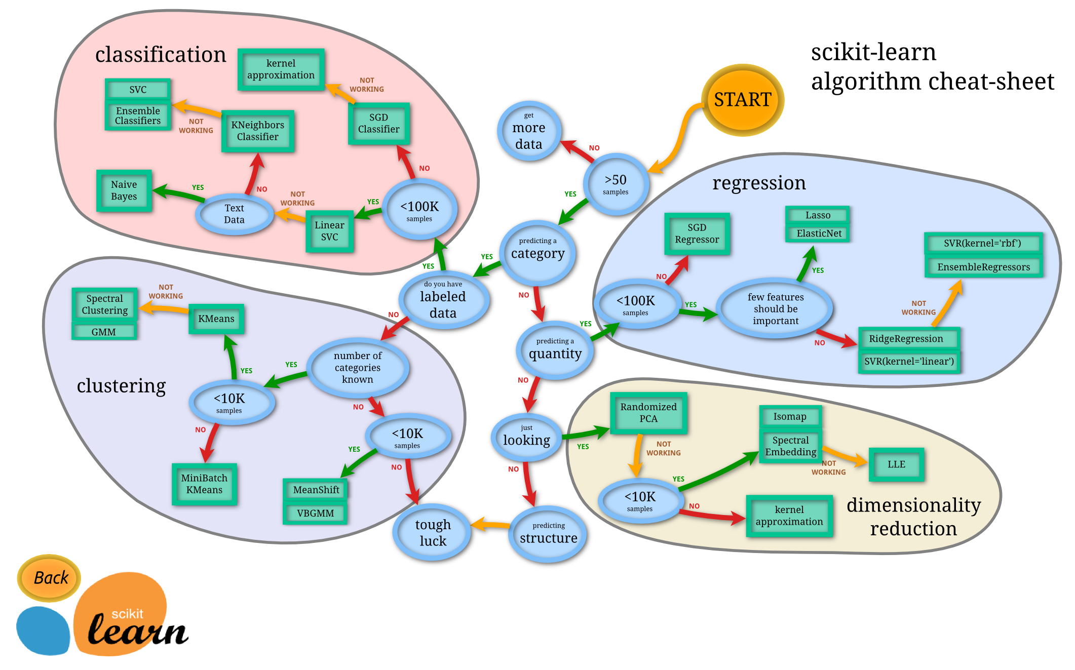 Scikit-learn flowchart for picking an algorithm