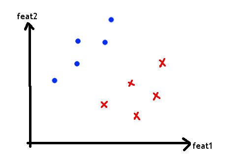 Illustration of linear support vector classification