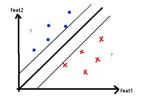 Illustration of linear support vector classification