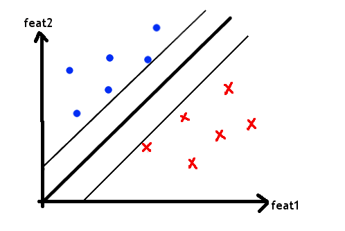 Illustration of linear support vector classification